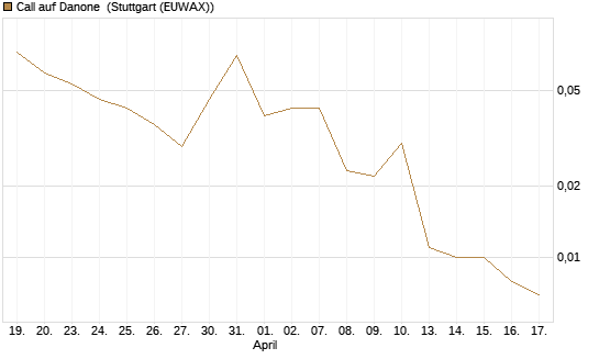 Call auf Danone [UniCredit Bank GmbH] Chart