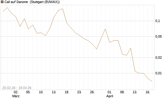 Call auf Danone [UniCredit Bank GmbH] Chart