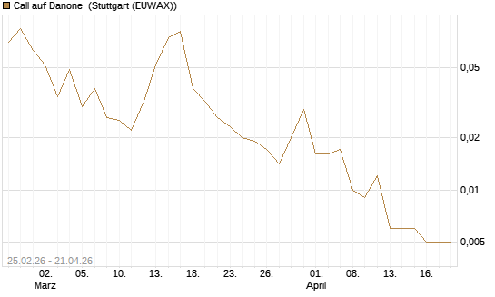 Call auf Danone [UniCredit Bank GmbH] Chart