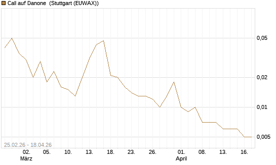 Call auf Danone [UniCredit Bank GmbH] Chart