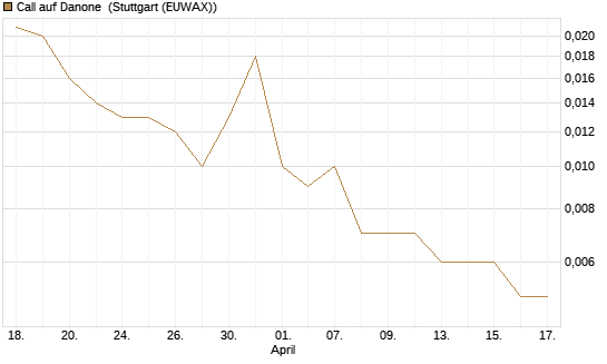 Call auf Danone [UniCredit Bank GmbH] Chart