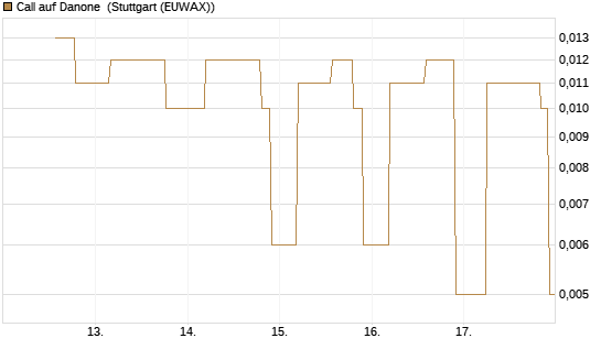 Call auf Danone [UniCredit Bank GmbH] Chart