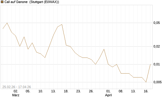 Call auf Danone [UniCredit Bank GmbH] Chart