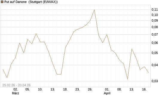 Put auf Danone [UniCredit Bank GmbH] Chart