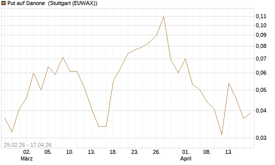 Put auf Danone [UniCredit Bank GmbH] Chart