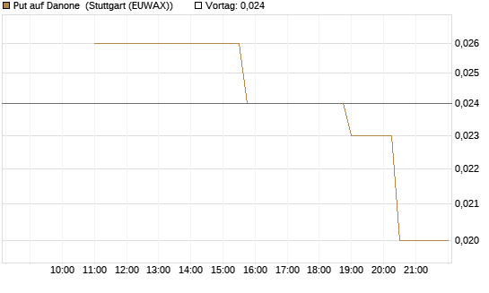 Put auf Danone [UniCredit Bank GmbH] Chart