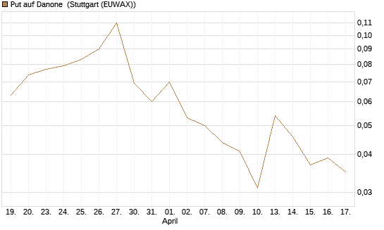 Put auf Danone [UniCredit Bank GmbH] Chart