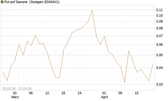Put auf Danone [UniCredit Bank GmbH] Chart