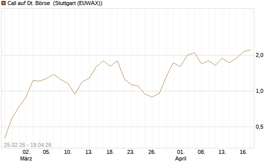Call auf Dt. Börse [UniCredit Bank GmbH] Chart