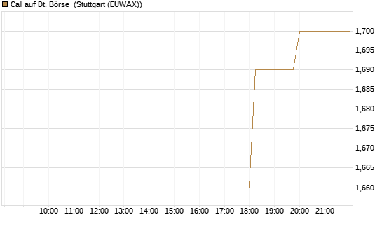 Call auf Dt. Börse [UniCredit Bank GmbH] Chart