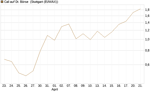 Call auf Dt. Börse [UniCredit Bank GmbH] Chart