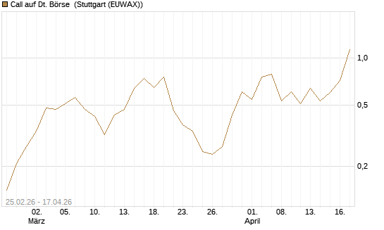 Call auf Dt. Börse [UniCredit Bank GmbH] Chart