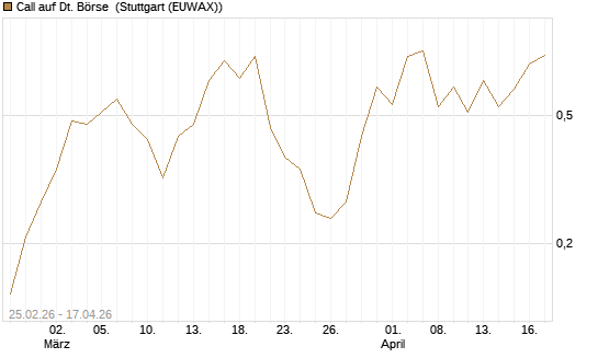 Call auf Dt. Börse [UniCredit Bank GmbH] Chart