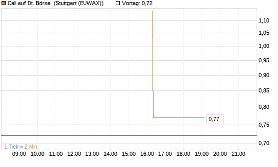 Call auf Dt. Börse [UniCredit Bank GmbH] Chart