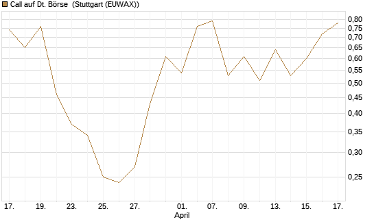 Call auf Dt. Börse [UniCredit Bank GmbH] Chart