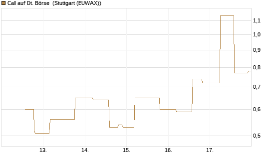Call auf Dt. Börse [UniCredit Bank GmbH] Chart