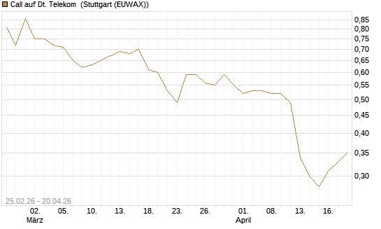 Call auf Dt. Telekom [UniCredit Bank GmbH] Chart
