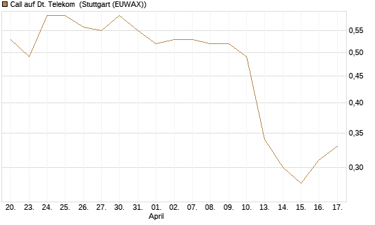 Call auf Dt. Telekom [UniCredit Bank GmbH] Chart