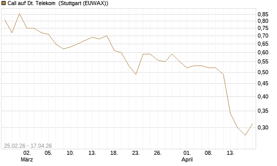 Call auf Dt. Telekom [UniCredit Bank GmbH] Chart