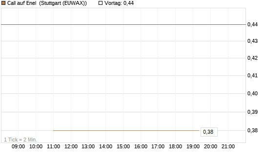 Call auf Enel [UniCredit Bank GmbH] Chart