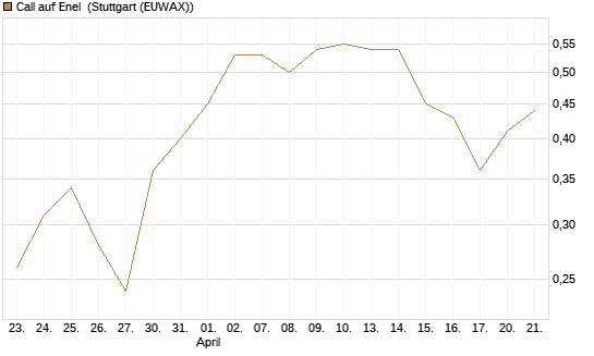 Call auf Enel [UniCredit Bank GmbH] Chart