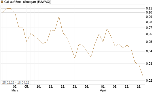 Call auf Enel [UniCredit Bank GmbH] Chart