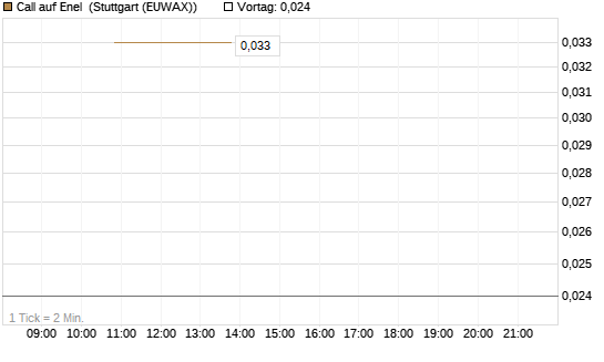 Call auf Enel [UniCredit Bank GmbH] Chart