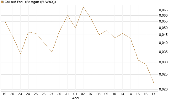 Call auf Enel [UniCredit Bank GmbH] Chart