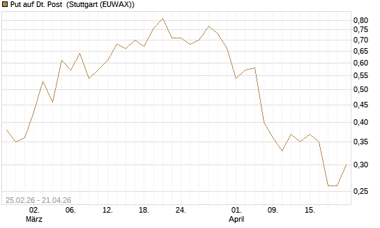 Put auf Dt. Post [UniCredit Bank GmbH] Chart