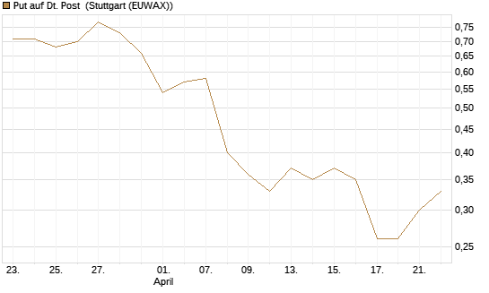 Put auf Dt. Post [UniCredit Bank GmbH] Chart