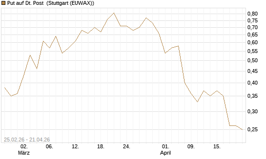 Put auf Dt. Post [UniCredit Bank GmbH] Chart
