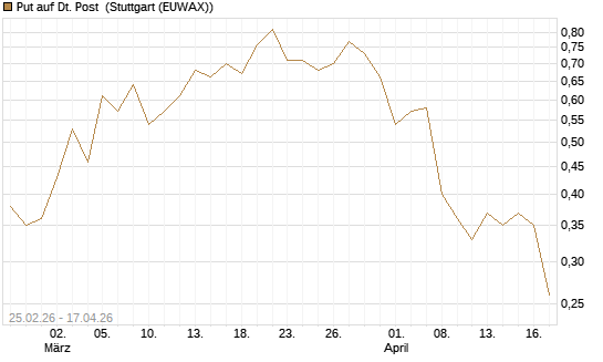 Put auf Dt. Post [UniCredit Bank GmbH] Chart