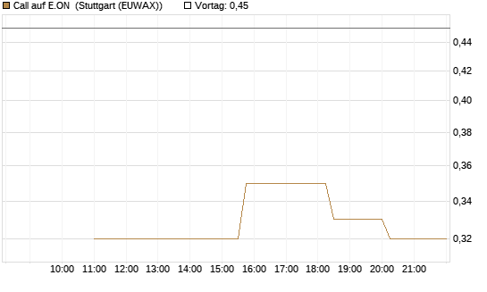 Call auf E.ON [UniCredit Bank GmbH] Chart