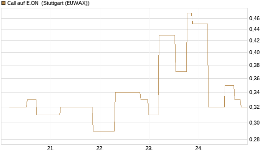 Call auf E.ON [UniCredit Bank GmbH] Chart