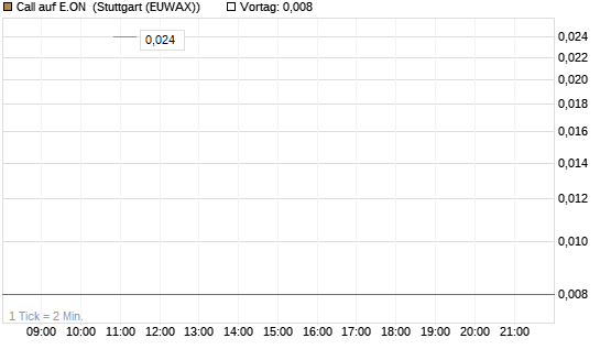 Call auf E.ON [UniCredit Bank GmbH] Chart