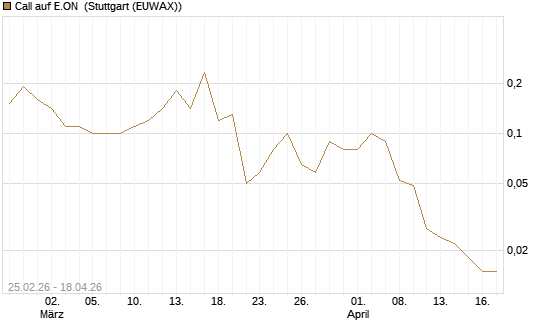 Call auf E.ON [UniCredit Bank GmbH] Chart
