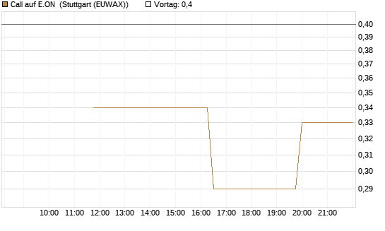 Call auf E.ON [UniCredit Bank GmbH] Chart