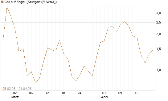 Call auf Engie [UniCredit Bank GmbH] Chart