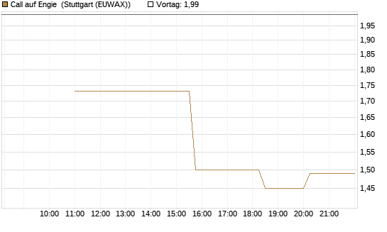 Call auf Engie [UniCredit Bank GmbH] Chart