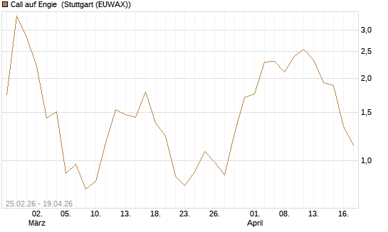 Call auf Engie [UniCredit Bank GmbH] Chart