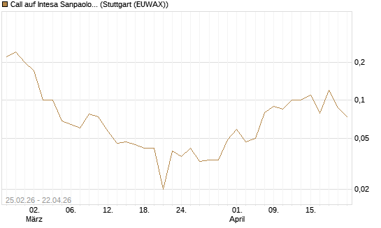 Call auf Intesa Sanpaolo [UniCredit Bank GmbH] Chart