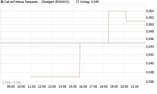 Call auf Intesa Sanpaolo [UniCredit Bank GmbH] Chart