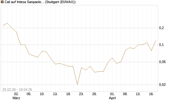 Call auf Intesa Sanpaolo [UniCredit Bank GmbH] Chart