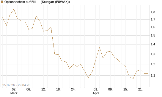 Optionsschein auf Eli Lilly [Goldman Sachs Bank Europe SE] Chart