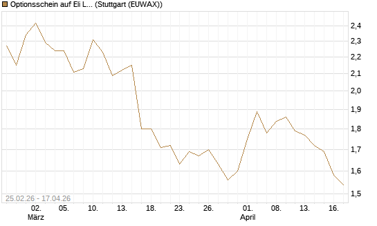 Optionsschein auf Eli Lilly [Goldman Sachs Bank Europe SE] Chart