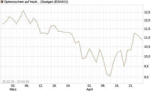 Optionsschein auf Intuitive Surgical [Goldman Sachs Bank Europe SE] Chart