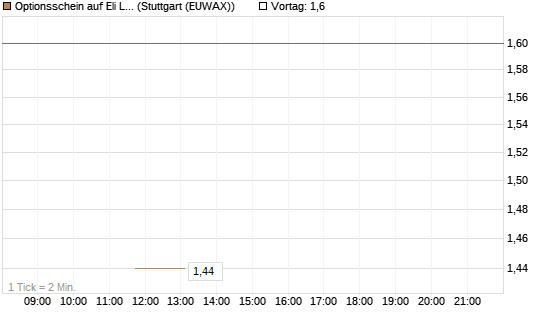 Optionsschein auf Eli Lilly [Goldman Sachs Bank Europe SE] Chart