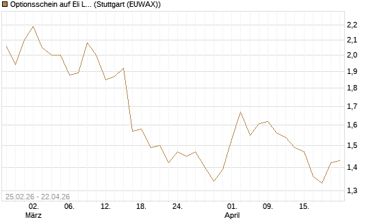 Optionsschein auf Eli Lilly [Goldman Sachs Bank Europe SE] Chart