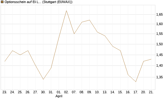 Optionsschein auf Eli Lilly [Goldman Sachs Bank Europe SE] Chart