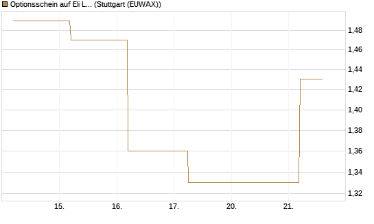 Optionsschein auf Eli Lilly [Goldman Sachs Bank Europe SE] Chart